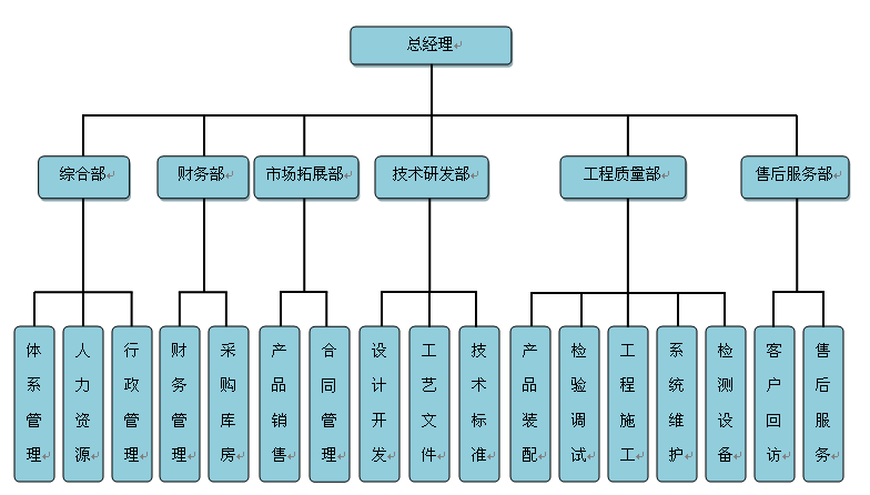 组织机构(图1)